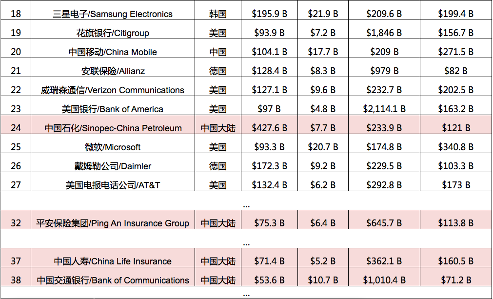 世界前三强企业排名 20150507172740299.png