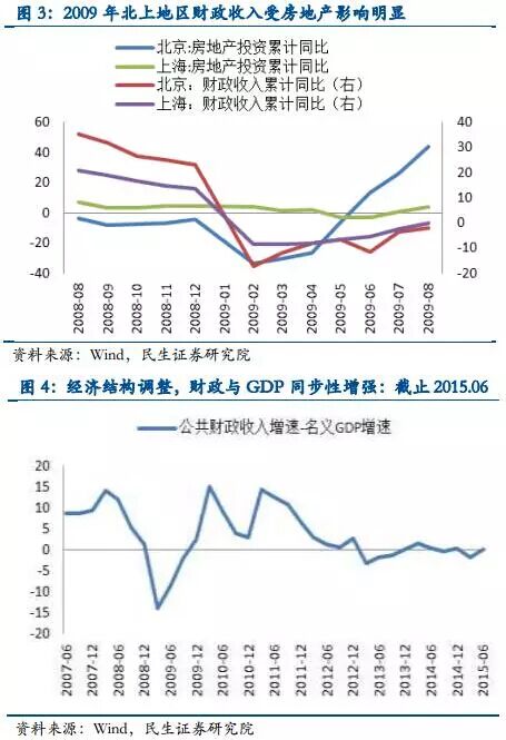 上海税收与GDp_中国2020年上海税收(3)