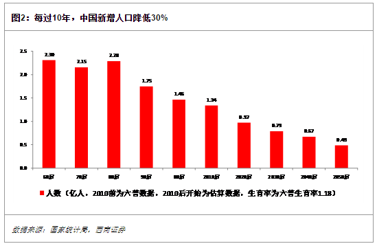 中国各个年龄段人口_2020年中国各年龄段人口(2)