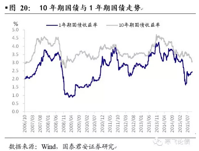 国债利率破3债牛无忧