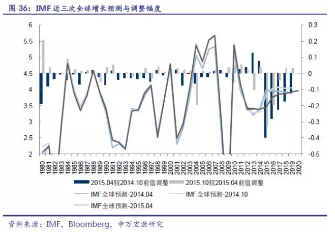 全球的gdp增速_世界旅游经济趋势报告 2020 发布 旅游投资的时代拐点到来