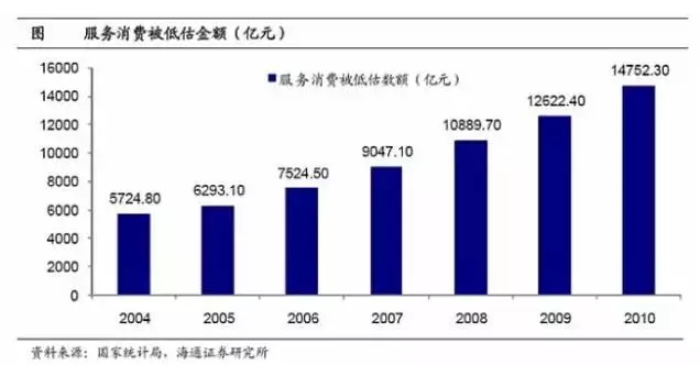 gdp增速_gdp虚高(3)