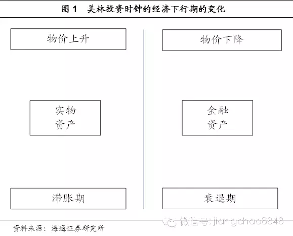 该如何安放我们的资产兼谈美林投资时钟的变化