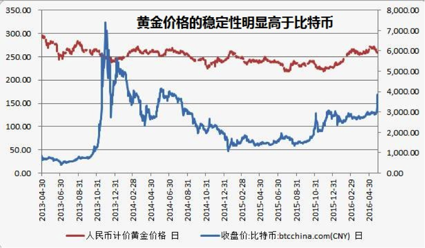 凭什么一个比特币值1000股工商银行-迈博汇金