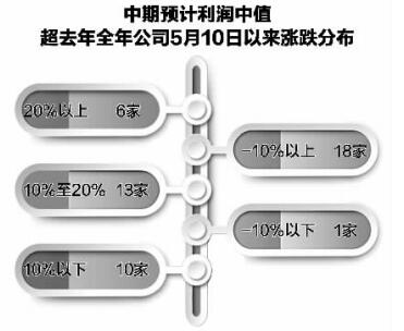 这5只腰斩股中期业绩惊艳-新闻|最新新闻|消息