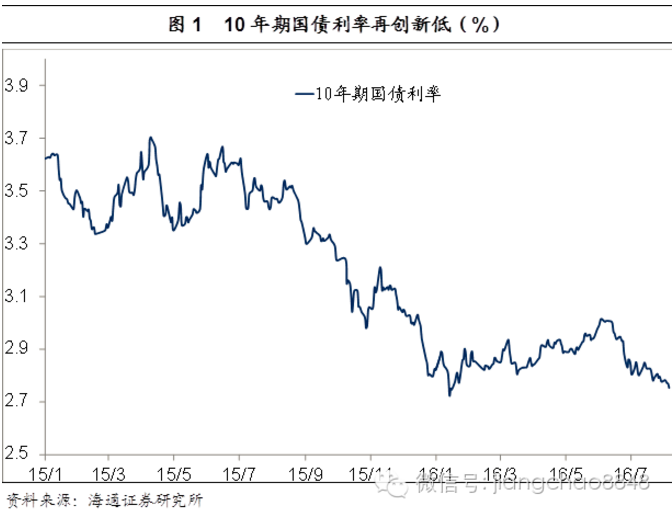 资金松无可松 债市利率下行有底