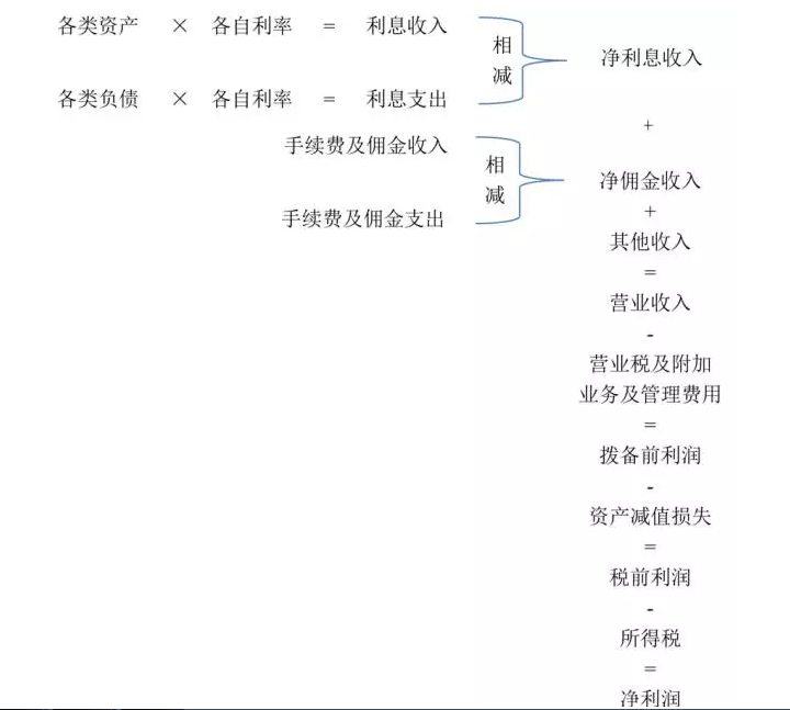 收入证明_利差收入计算