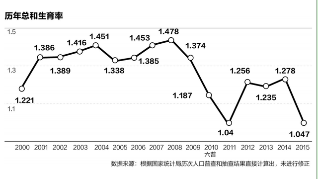 中国总和生育率之辩:超低生育率到底准不准