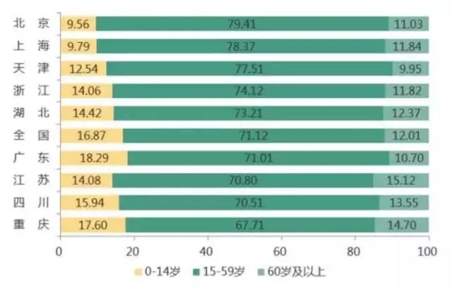 2017上海人口流出_上海人口年龄分布图