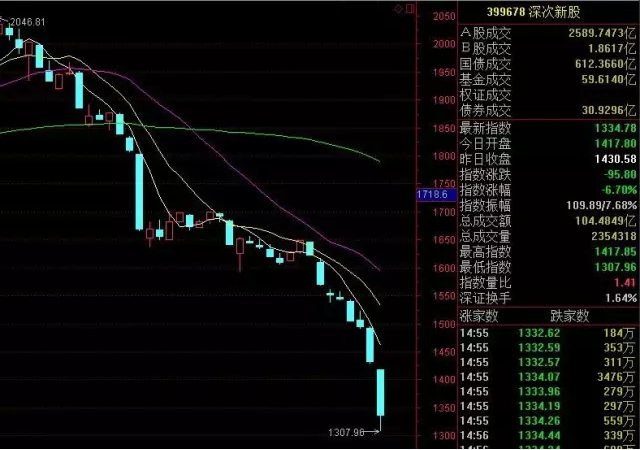 创业板经历了股灾:ipo只是导火索,元凶其实"定增解禁"