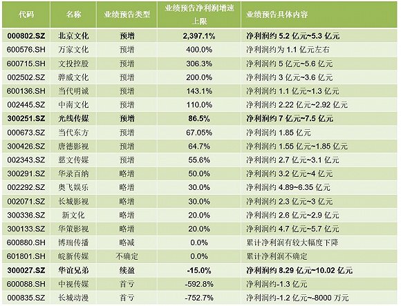 传媒上市公司业绩盘点:北京文化净利润增速同