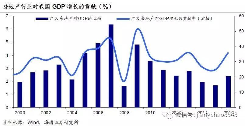 房地产对gdp的贡献_房地产对gdp的贡献 社科院房地产对GDP贡献率创15年新低(3)