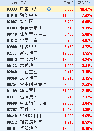房价真的跌了!香港"内房股"却暴涨,恒大h一天涨了100亿!
