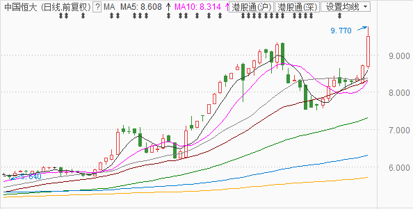 香港"内房股"却暴涨,恒大h一天涨了100亿!