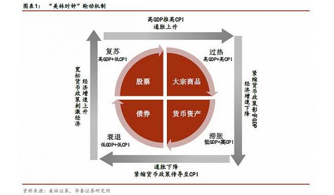 美林时钟水土不服中国利率决定因素更复杂