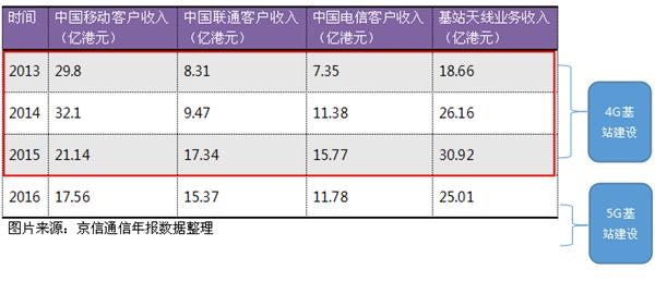 京信通信站在十字路口:手握14亿现金立处5g风口,股价停留在5年前