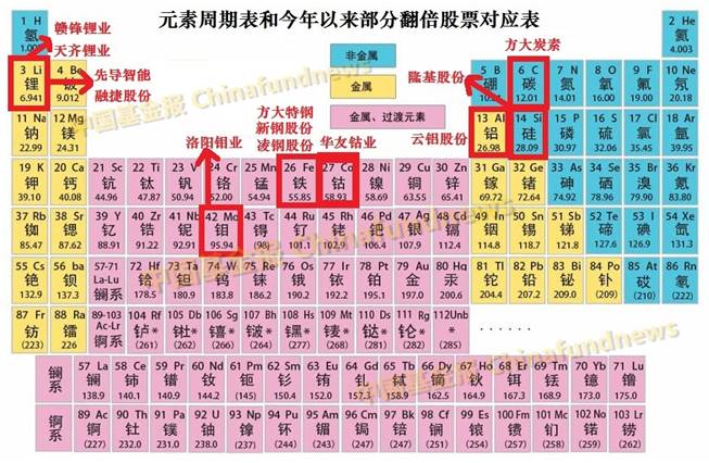 今年炒股流行看元素周期表:最高300% 12股翻倍