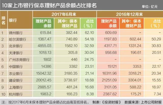 图片来源:《投资时报》截至6月末,锦州银行的存续理财产品余额为615