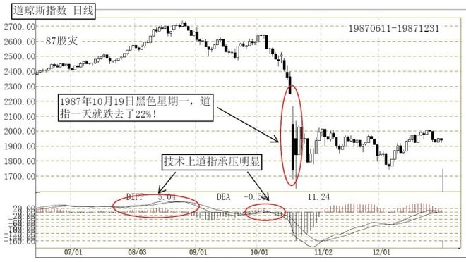 美国百年金融史上的重大股灾