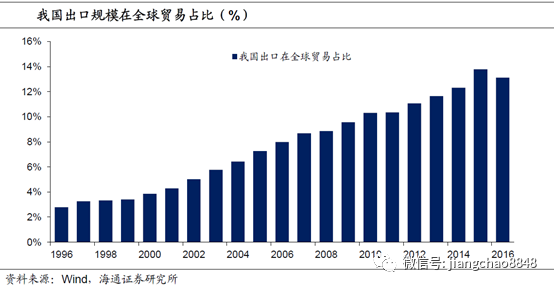 为什么gdp加的是净出口_为何净出口对GDP的拉动率总是正负交替(2)