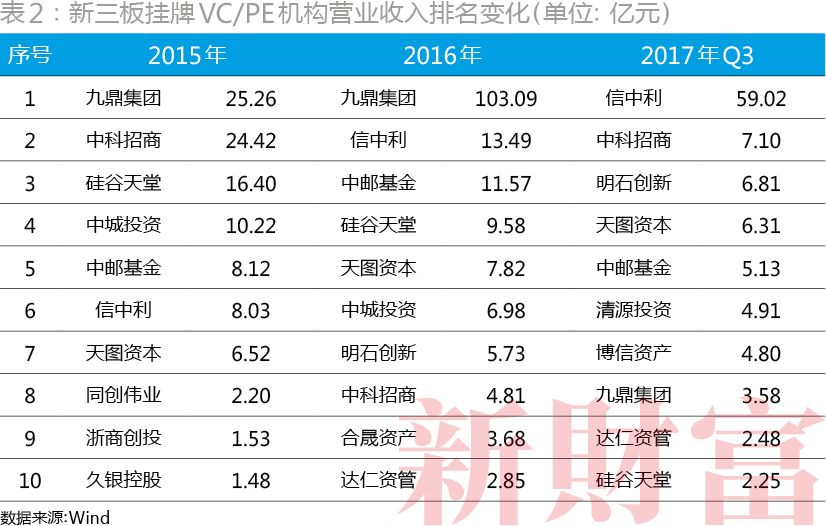 被批量摘牌背后，新三板PE日渐分化
