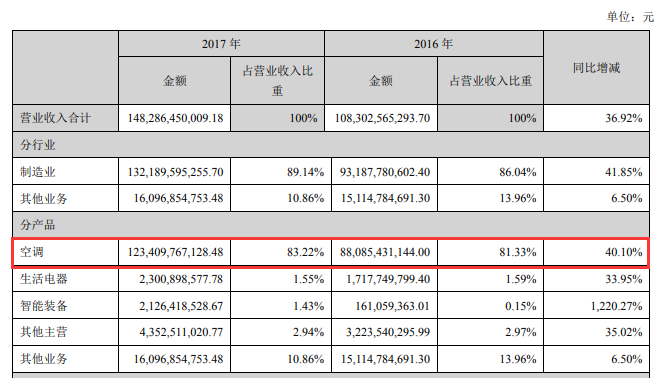 销售收入预测表模板_格力电器销售收入(3)