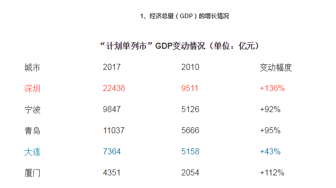 预测青岛经济总量_青岛经济职业学院图片(3)