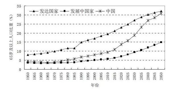 美国人口老龄化_日本人口老龄化(3)