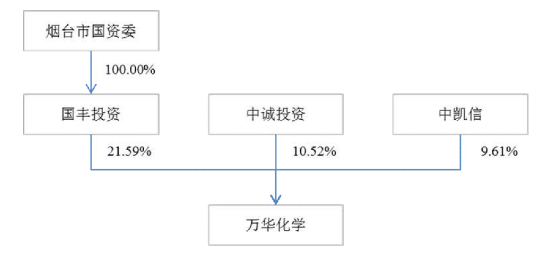 万华化学控股股东由万华化工变为国丰投资,实际控制人保持不变.