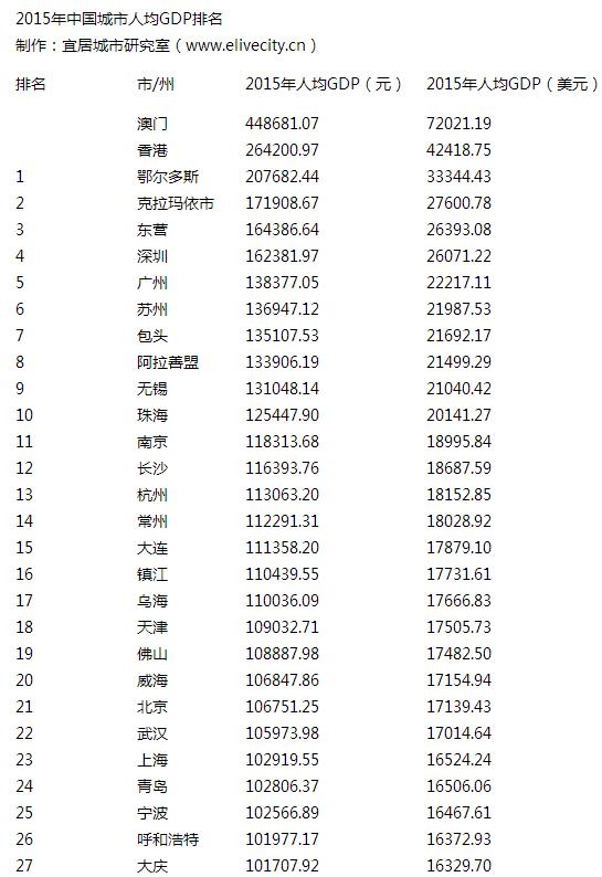 广东gdp排名_2018全球城市gdp排名