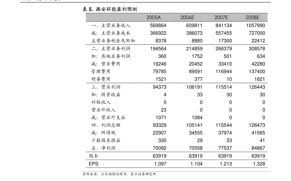 4、参与战略配售的认购资金来源根据招商投资事先出具的承诺函，招商投资