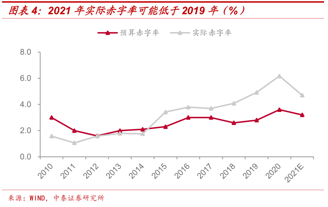 预算赤字率32究竟高还是低