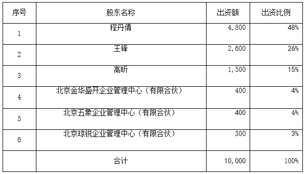 批复函显示,程丹倩,王锋,高昕三位自然人分别出资4800万,2600万,1500