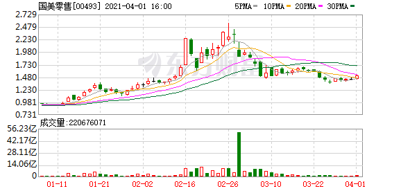 平台化战略成果显著                 3月31日晚,国美零售(股票代码