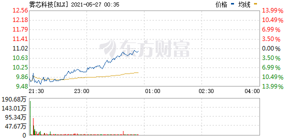 美股三大指数小幅上涨 雾芯科技股价跌幅收窄