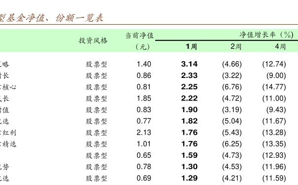 基金净值排行_长城品牌基金今日净值(2)