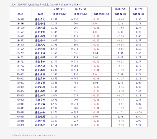 506005基金价格（科技基金哪只强）