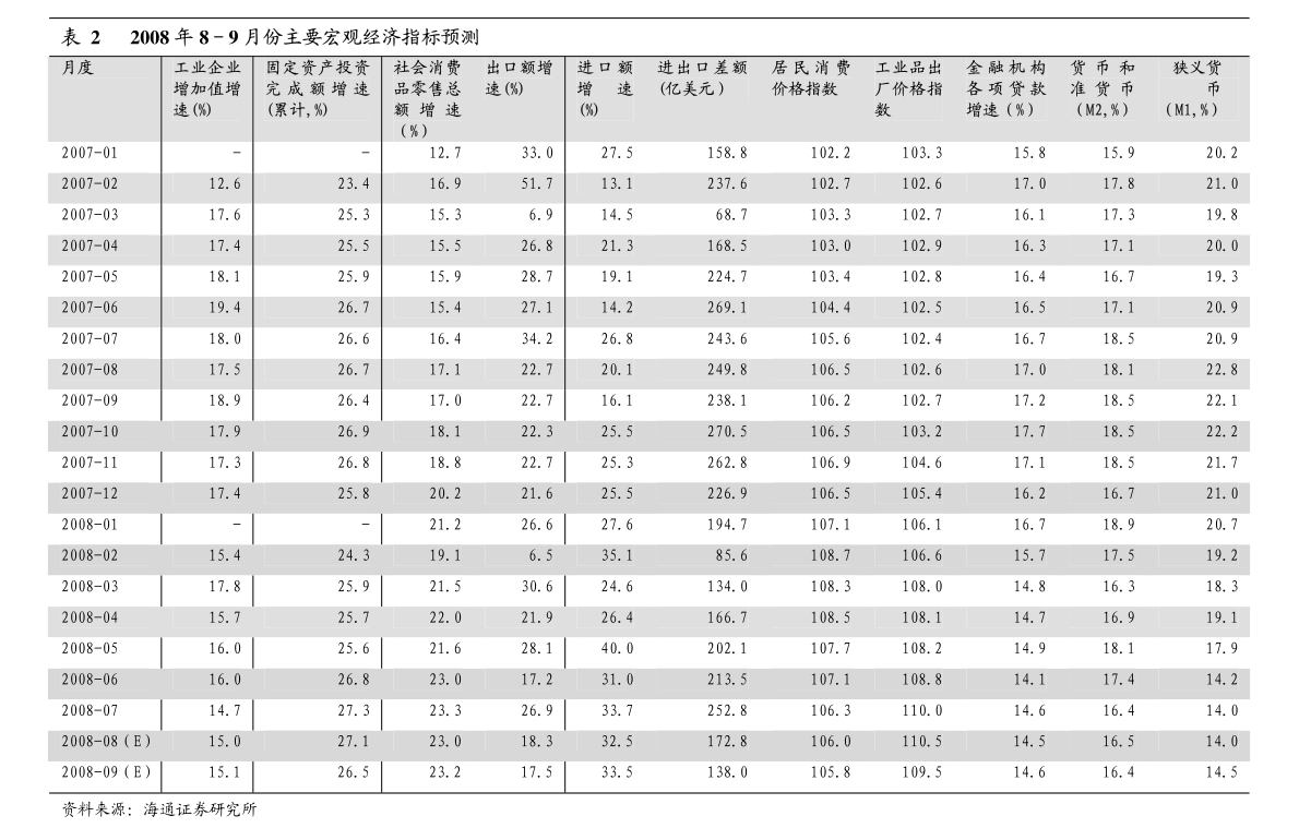 gdp存货投资(2)