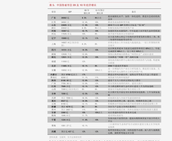 东兴gdp增速_中国gdp增速曲线图(3)
