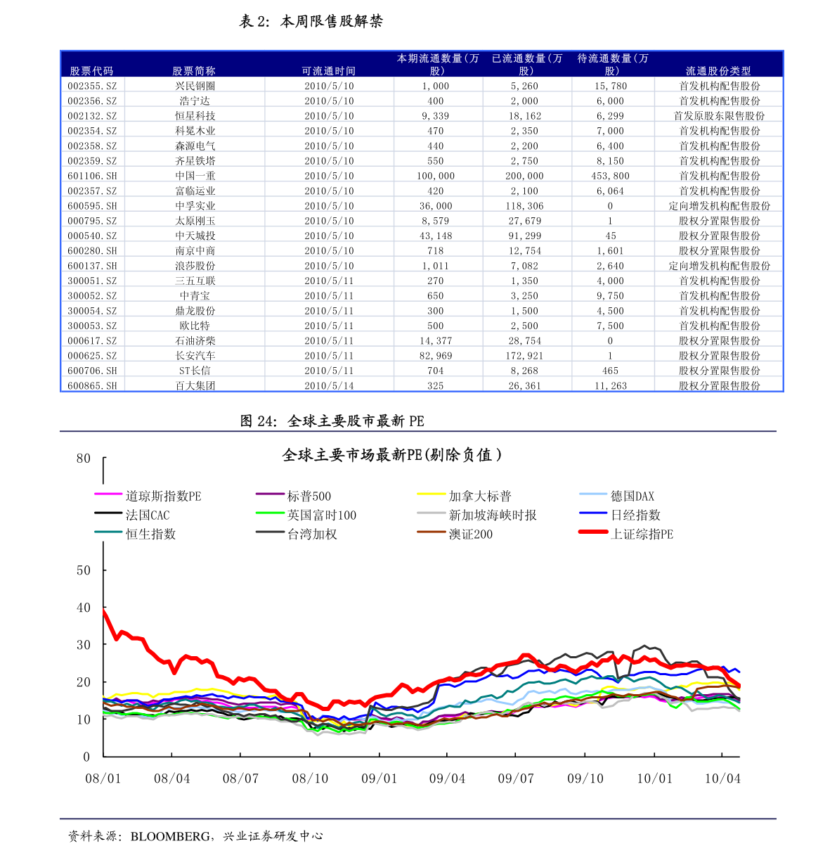 GDP指标为(3)