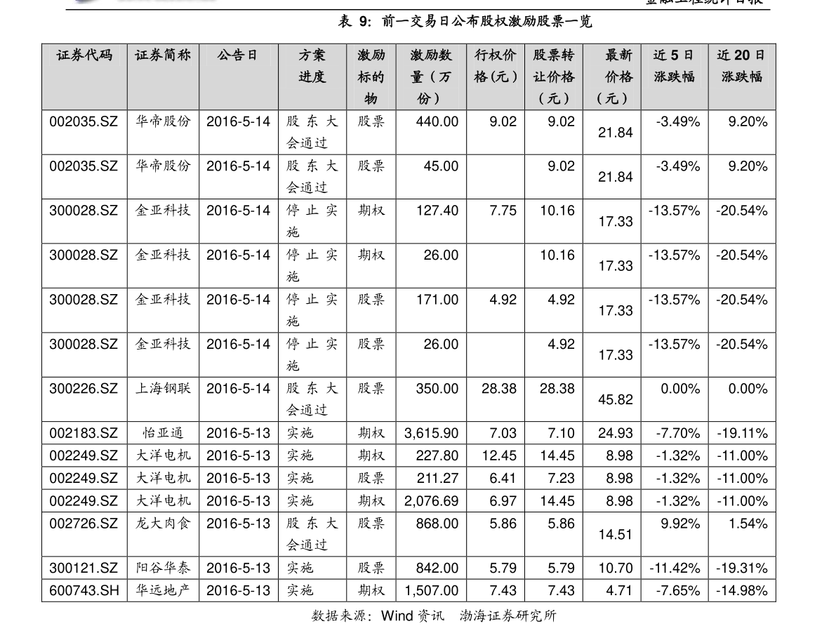 股权激励员工要掏钱吗（注销股票期权）