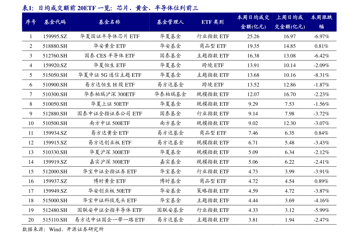 17%,创业板指下跌1.80%,科创50下跌3.