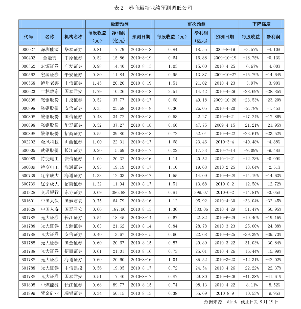 90亿手.2营运能力方面,2020年前三季度,公司存货周转天数为183.