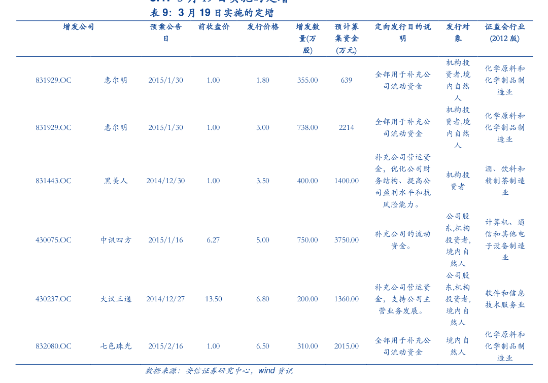东吴证券-北交所定期报告：人民银行开展1076亿元逆回购操作，北证50上涨1.52%