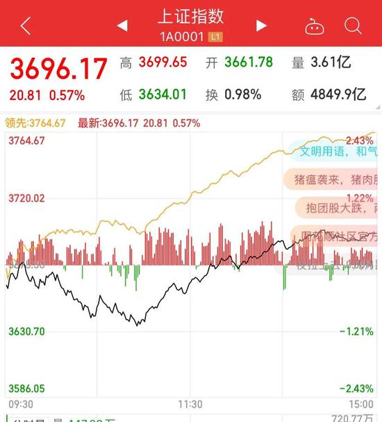 上证指数更是从上午一度跌逾1%,深v拉起到收盘涨0.