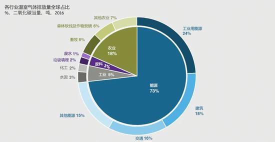 温室气体排放包括二氧化碳,甲烷,氧化亚氮和氟化温室气体.