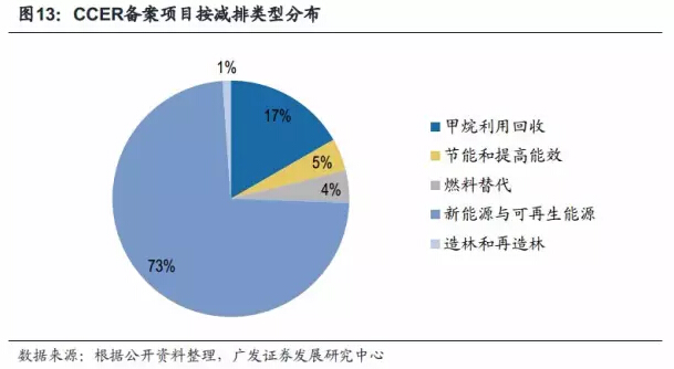 十三五期间中国低碳经济市场运营态势报告