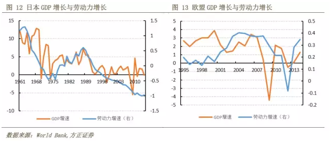 从劳动力增长曲线看中国gdp走势
