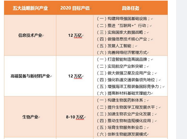 wind,天风证券研究所 2,五大战略新兴产业与四大超前布局战略性产业