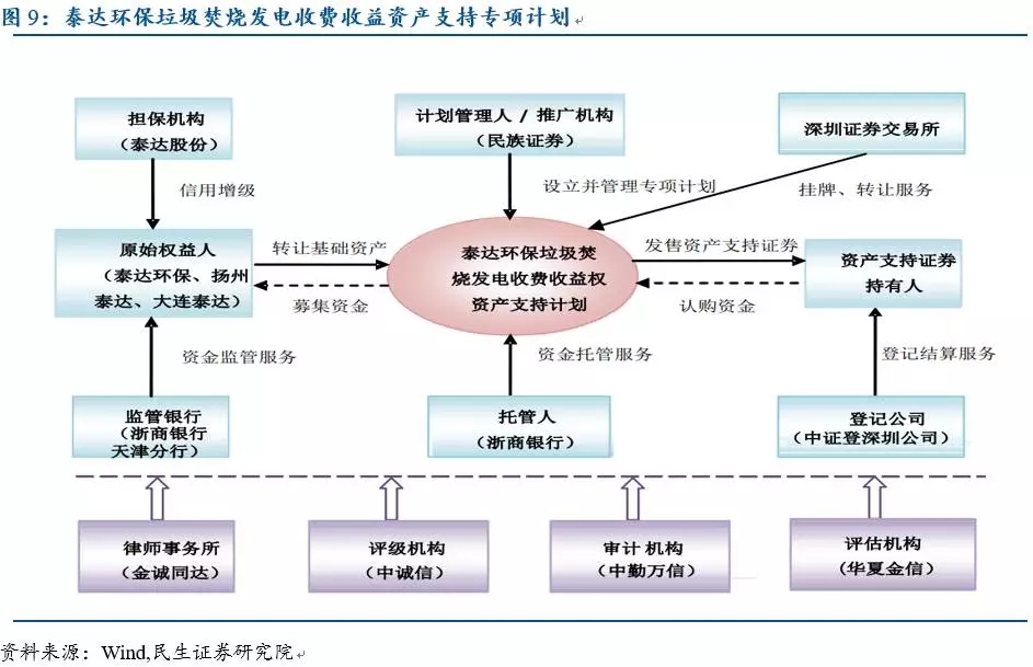 什么是ppp及资产证券化(为缓解15万亿融资需求 ppp资产证券化“扩围”)
